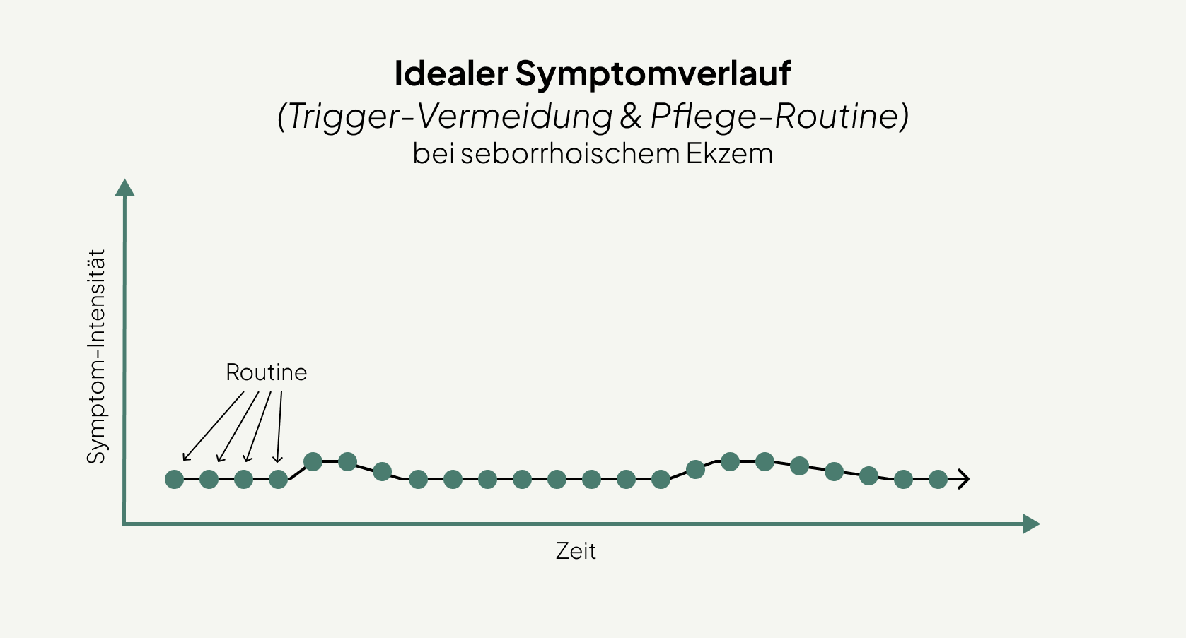 Idealverlauf bei konsequenter Behandlung des seborrhoischen Ekzems