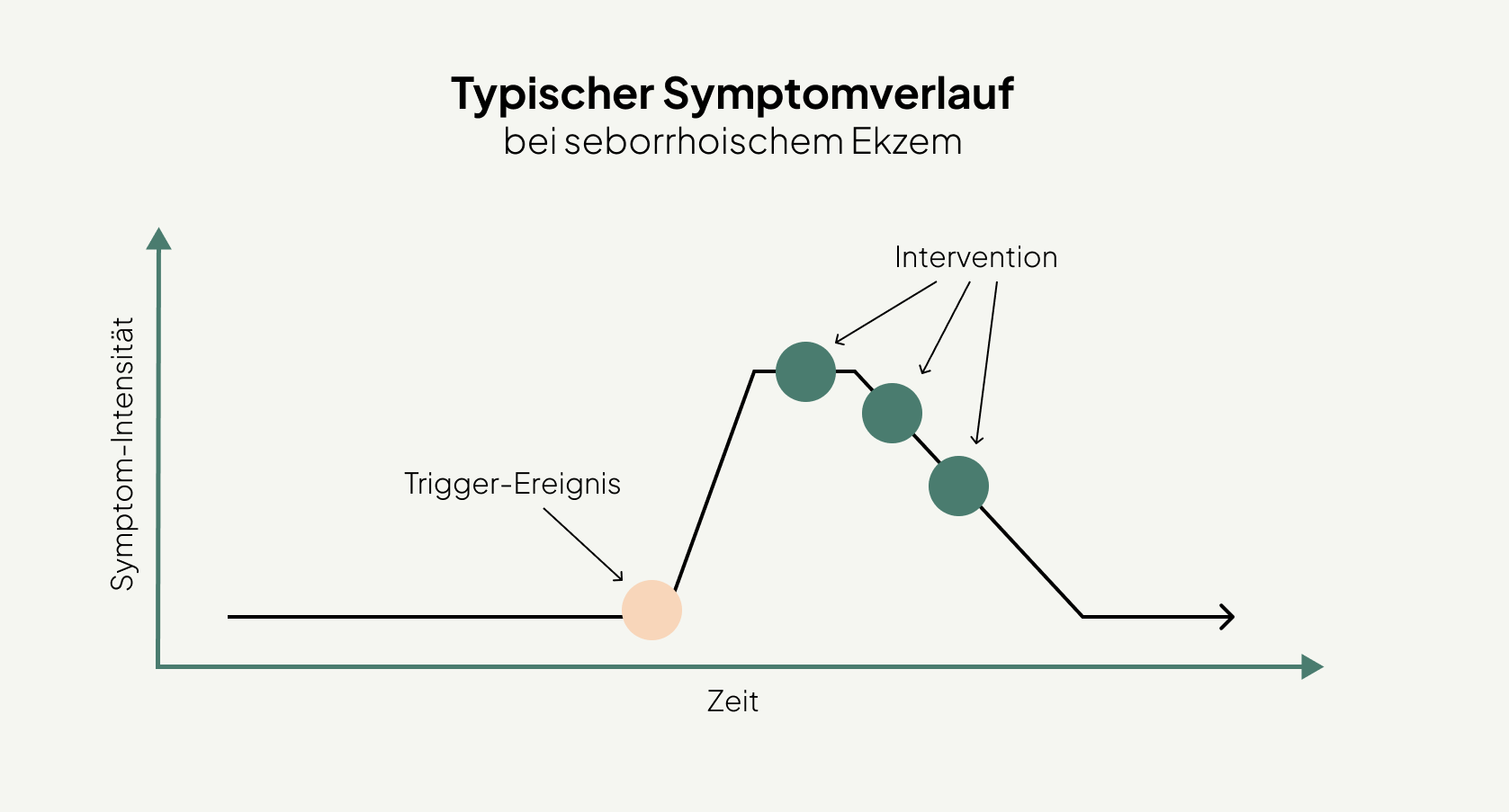 Typischer Verlauf des seborrhoischen Ekzems
